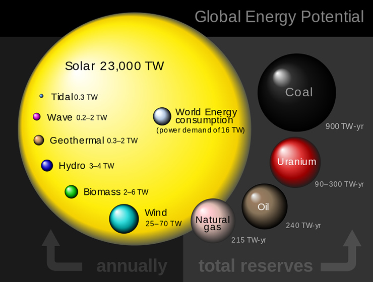Global Energy potential favors Solar