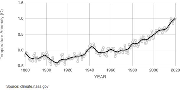 Global Centigrade temperature rise since 1880
