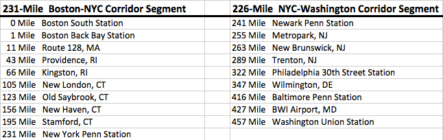NEC Mileage Between Stations