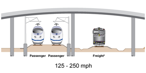 High Speed Rail & Freight Rail Tracks