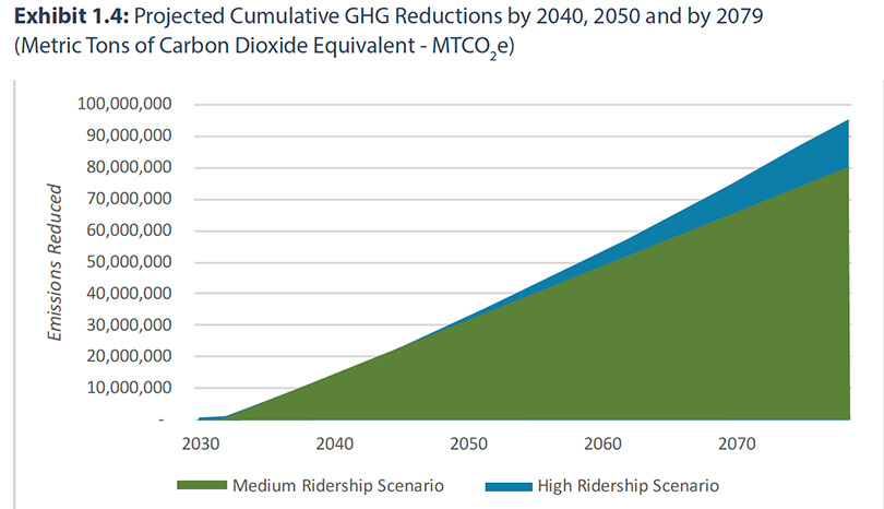 Massive CO2 Reduction by California High Speed Rail; source California HSR Authority