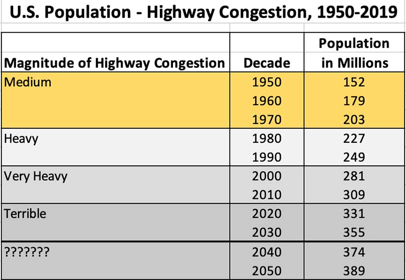 U.S. Population to Highway Congestion